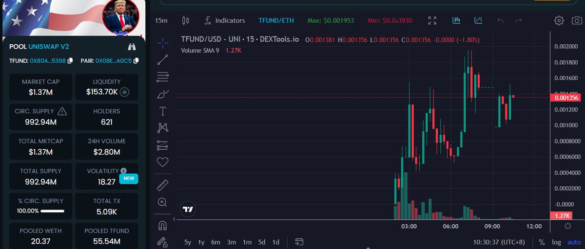 publicahaus's tweet photo. Found $TFUND and I like the narrative - $1.37m MCAP

You all know I was early to $MAGA as im a big supporter of #TRUMP. 

$TFUND has 1/1 taxes and they go towards Trump's official wallet for his campaign.

I can see this taking off. 🚀🚀🚀

https://t.co/l37Mhcx624 https://t.co/SGt0AOiO6q