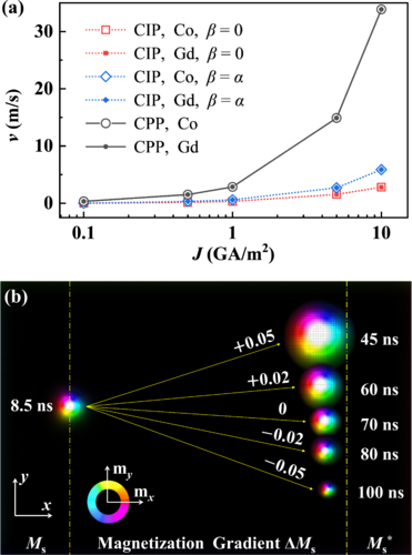 Suppression of the skyrmion Hall effect in synthetic ferrimagnets with gradient magnetization, Lan Bo, Xichao Zhang, Masahito Mochizuki, and Xuefeng Zhang #CondensedMatter go.aps.org/3wLuorn