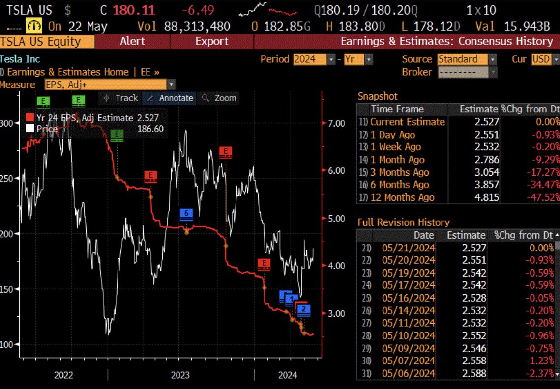 The biggest threat facing $TSLA stock is an internal risk: more price cuts. TSLA’s price cuts over the past 18 months have reduced TSLA FY’24 earnings power by 48% - from $4.82 to $2.53. It’s as if TSLA’s marketing team has no other levers (e.g. comms to convince ICE owners why