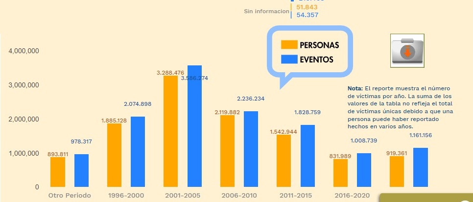 Qué alguien le muestre a @PalomaValenciaL las cifras del Registro Único de Víctimas por quinquenio, Uribe fue presidente del 2002 al 2010, justo cuando más víctimas se han registrado. No engañe a la gente, ustedes no son paz, son guerra.