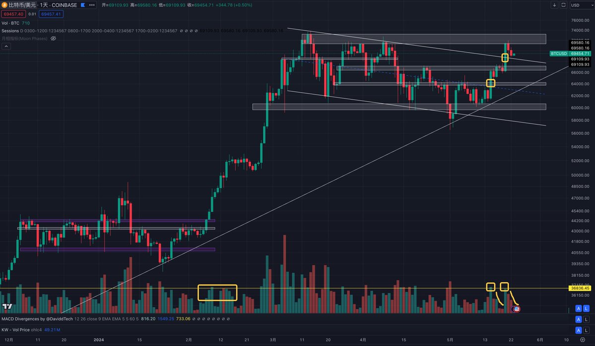 DivideLabs's tweet photo. BTC已经出现强势信号，本周或开启新一轮上涨趋势

1. BTC在5月15日和5月20日分别出现了两根强势大阳线。第一根突破了重要阻力位64000，第二根突破67000直指71000.
2. 两根大阳线量能非常充足，可以对比之前震荡区间的量能和2月7日开启上涨趋势的量能。
3. 两根线的连续性非常好，中间隔了个周末。 https://t.co/8LY3IkGTvk