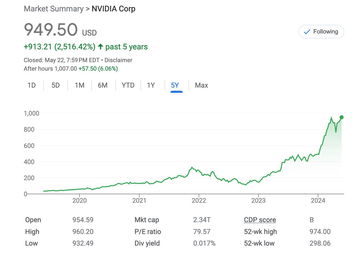 Nvidia now worth over $2.5 Trillion, more than the market cap of the entire German stock market.