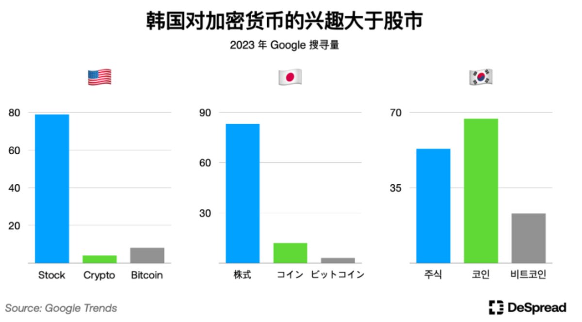 zolo_gg's tweet photo. 强烈推荐一下由韩国知名 Agency @DeSpreadTeam 出品的：解密韩国加密市场系列

作为今年备受关注的亚洲市场，韩国一定是亚洲市场绕不开的重要根据地。报告干货十足，罗列几个重点分享一下。

1️⃣2023 年 Upbit 是全球排行第二大的现货市场，仅次于 Binance

其列出的典型代表就是 $STX 和 $BLUR 分别在最高峰时，韩国交易量占全球交易量的 90% 和 60%。

还有关于韩国人炒什么币，可以在文章里看详情。

2️⃣除了我们比较熟悉的 Telegram 和 Kakao 之外，还推荐了另外两个本地平台：
Coinpan: 韩国最大的加密货币社区网站之一
DCInside: 韩国最受欢迎的线上社区网站之一

这两个平台也可以多去逛逛，看看韩国人在讨论啥。

3️⃣ 韩国人对加密货币的兴趣大于股票💥
来源是 Google trend，应该不会有太多的幸存者偏差问题。

另外就是之前说过的，虽然韩国人对加密很热情，但是要注意的是，他们主要在中心化交易所玩，所以你如果想做韩国市场，我理解需要在中心化交易所上币后，才是能形成合力的事情。

韩国市场迷思：https://t.co/muD3z0aWXX

4️⃣ 如果你要做传播，除了tg之外还要注意哪些平台。
社媒：Twitter；
媒体：CoinNess、Naver 和 BlockMedia。

以及哪些tg频道值得被关注，文中也做了梳理。

对于想了解韩国市场的朋友，这份报告建议不要错过。
感谢 @_parkandy 的分享。

欢迎阅读原文：
https://t.co/ZUJkwmwcLA
