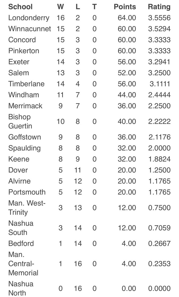 And to top it off, Varsity is headed into the last game of the regular season on Friday currently standing in 1st place for Division 1! Let’s go Lancers! 🥎