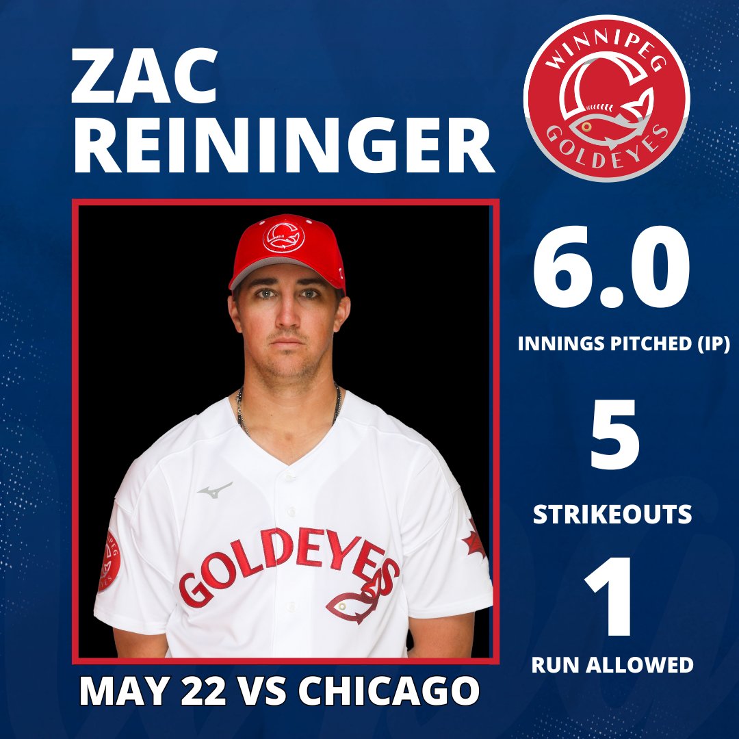 The @wpg_goldeyes win their second straight game over the Chicago Dogs, this time by a score of 2-1! Pitcher Zac Reininger put together a strong six-inning performance on the mound. The Goldeyes wrap up the three-game set against Chicago tomorrow at 11:00 am.