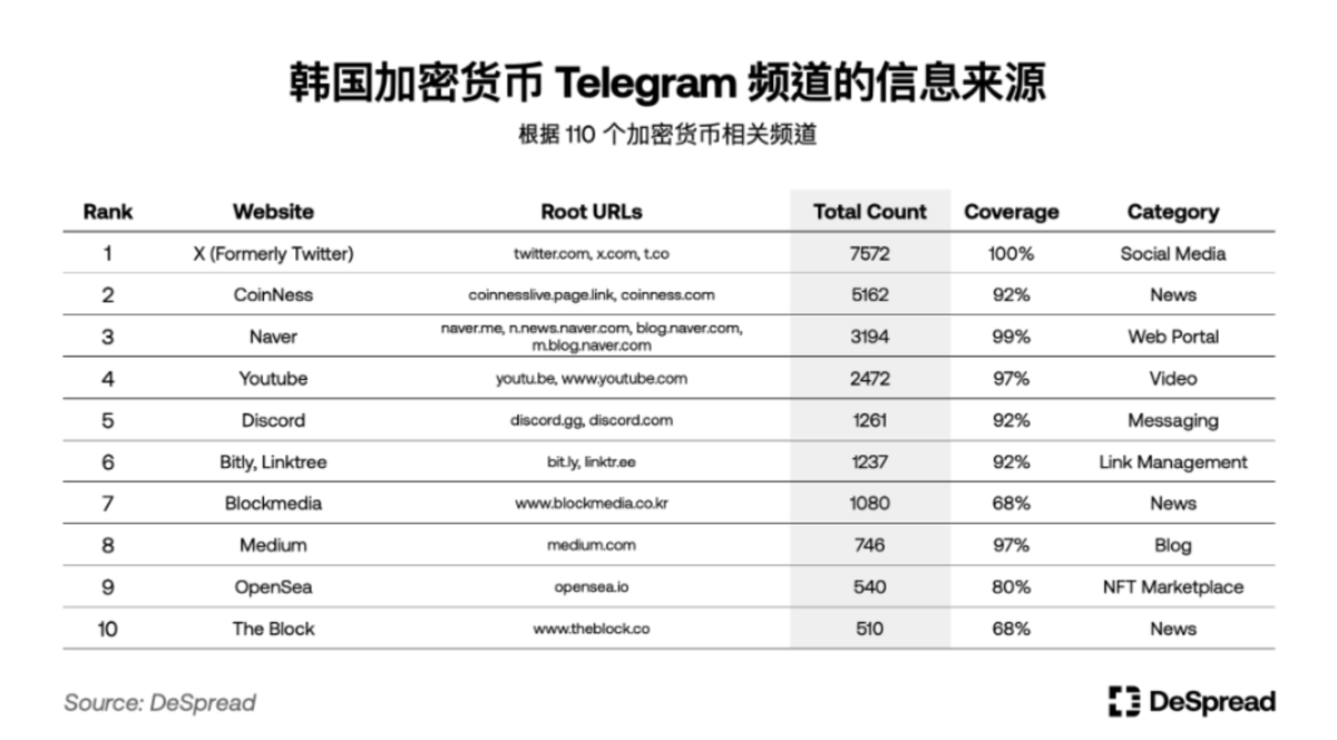 zolo_gg's tweet photo. 强烈推荐一下由韩国知名 Agency @DeSpreadTeam 出品的：解密韩国加密市场系列

作为今年备受关注的亚洲市场，韩国一定是亚洲市场绕不开的重要根据地。报告干货十足，罗列几个重点分享一下。

1️⃣2023 年 Upbit 是全球排行第二大的现货市场，仅次于 Binance

其列出的典型代表就是 $STX 和 $BLUR 分别在最高峰时，韩国交易量占全球交易量的 90% 和 60%。

还有关于韩国人炒什么币，可以在文章里看详情。

2️⃣除了我们比较熟悉的 Telegram 和 Kakao 之外，还推荐了另外两个本地平台：
Coinpan: 韩国最大的加密货币社区网站之一
DCInside: 韩国最受欢迎的线上社区网站之一

这两个平台也可以多去逛逛，看看韩国人在讨论啥。

3️⃣ 韩国人对加密货币的兴趣大于股票💥
来源是 Google trend，应该不会有太多的幸存者偏差问题。

另外就是之前说过的，虽然韩国人对加密很热情，但是要注意的是，他们主要在中心化交易所玩，所以你如果想做韩国市场，我理解需要在中心化交易所上币后，才是能形成合力的事情。

韩国市场迷思：https://t.co/muD3z0aWXX

4️⃣ 如果你要做传播，除了tg之外还要注意哪些平台。
社媒：Twitter；
媒体：CoinNess、Naver 和 BlockMedia。

以及哪些tg频道值得被关注，文中也做了梳理。

对于想了解韩国市场的朋友，这份报告建议不要错过。
感谢 @_parkandy 的分享。

欢迎阅读原文：
https://t.co/ZUJkwmwcLA