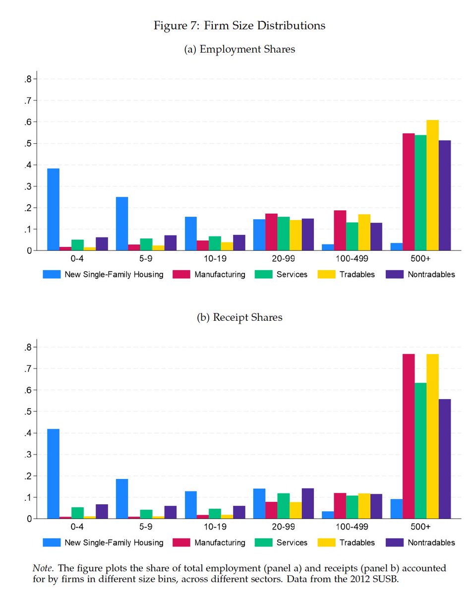 One of the biggest puzzles with housing affordability is why construction productivity growth is so low.

This paper by an all-star team suggests an answer: housing regulation lowers scale of builders, limiting incentives to invest in innovative technologies.