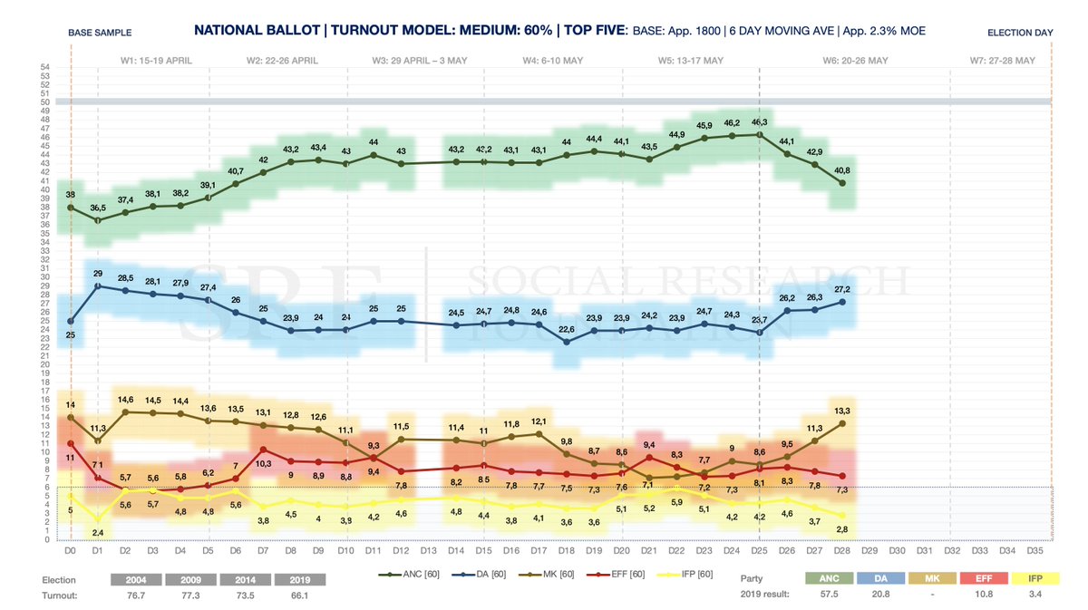 SRF 60% turnout national track as of yesterday. Something serious happening to ANC's vote share. Hard to say what precisely driving it, but MK and the DA the clear beneficiaries. NHI and Zuma decision? Base support suggests ANC decline slowing. But serious drop a week out.