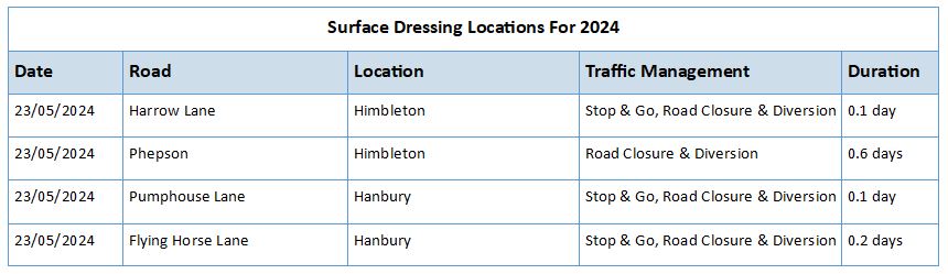 Dependant on the weather today in Worcestershire, there will be a surface dressing team working at the following locations, please ensure you follow all instructions provided by the traffic management operatives.