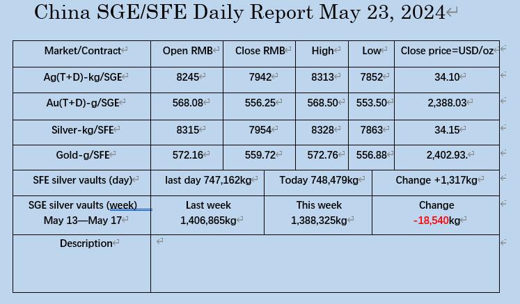 May 23, the market data on SGE/SFE.