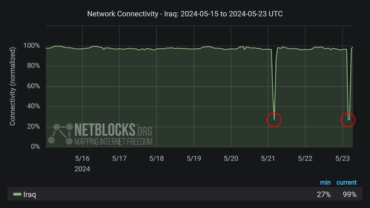 ⚠️ Confirmed: Network data show a nation-scale disruption to internet connectivity in #Iraq for the second morning this week as authorities restrict service in a bid to prevent cheating and leaks during general school exams; incident duration ~2 hours 📉