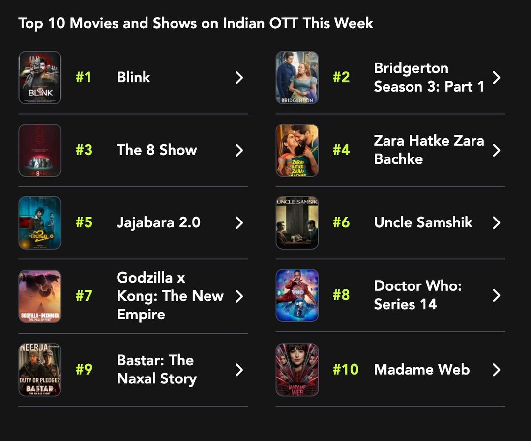 #Blink is featured in the 'Must Watch' section and is currently holding the number #1 position on OTT this week #BlinkonPrime #BlinkMovie