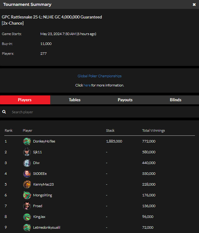 official_glp's tweet photo. #RATT7ESNAKE MAY 22 RESULTS (GOLD COIN) #GPCRATTLE #GLOBALPOKER 🐍🏆 

https://t.co/fBZaOAoUJO https://t.co/CqisRakwiG
