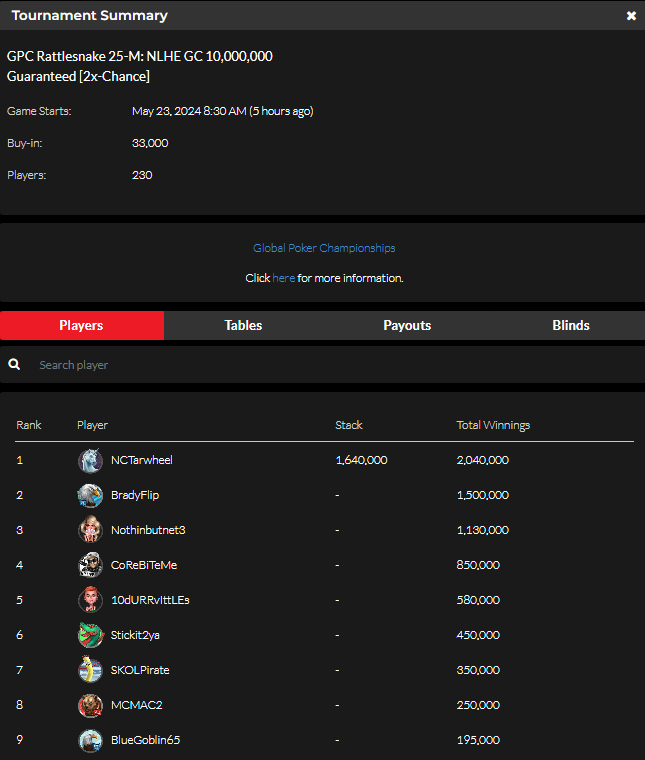 official_glp's tweet photo. #RATT7ESNAKE MAY 22 RESULTS (GOLD COIN) #GPCRATTLE #GLOBALPOKER 🐍🏆 

https://t.co/fBZaOAoUJO https://t.co/CqisRakwiG