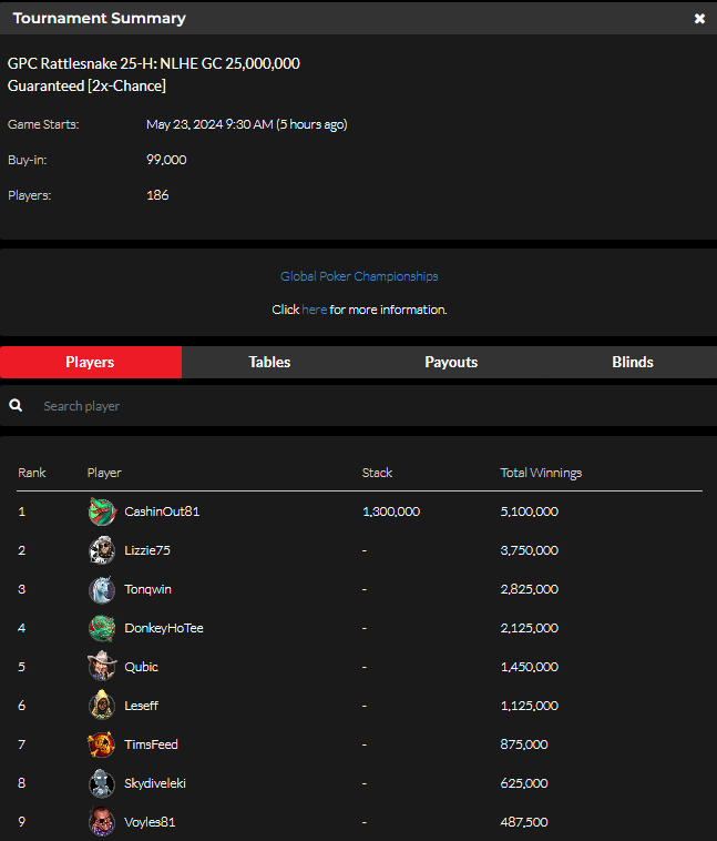 official_glp's tweet photo. #RATT7ESNAKE MAY 22 RESULTS (GOLD COIN) #GPCRATTLE #GLOBALPOKER 🐍🏆 

https://t.co/fBZaOAoUJO https://t.co/CqisRakwiG