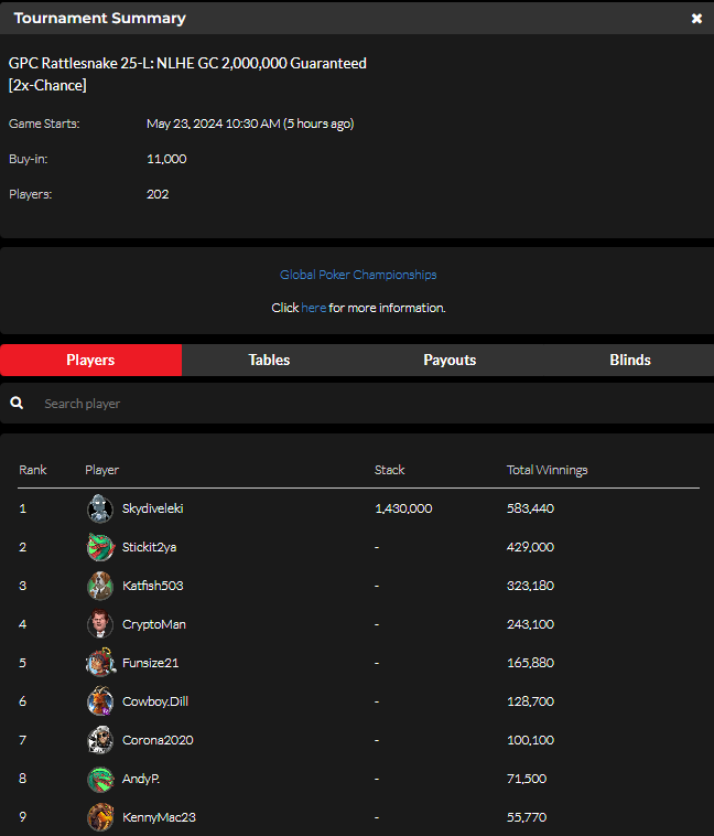 official_glp's tweet photo. #RATT7ESNAKE MAY 22 RESULTS (GOLD COIN) #GPCRATTLE #GLOBALPOKER 🐍🏆 

https://t.co/fBZaOAoUJO https://t.co/CqisRakwiG