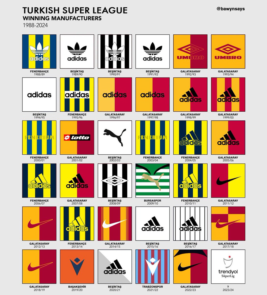 Süper Lig şampiyonlarının forma desenleri ve üreticileri (1989’dan itibaren). v: @bawynsays
