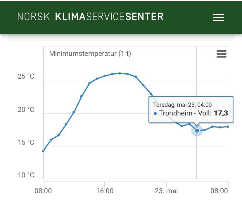 Trondheim-Voll har registrert den varmeste mainatten noen gang. Fra klokken 20 onsdag til torsdag  klokken 08 sank temperaturen aldri  under 17.3C. Den gamle rekorden var på 15.6C 22. mai 2014. @extremetemps @Meteorologene @Veir_Geir @SiriWiberg @adresseavisen @AvisaNidaros