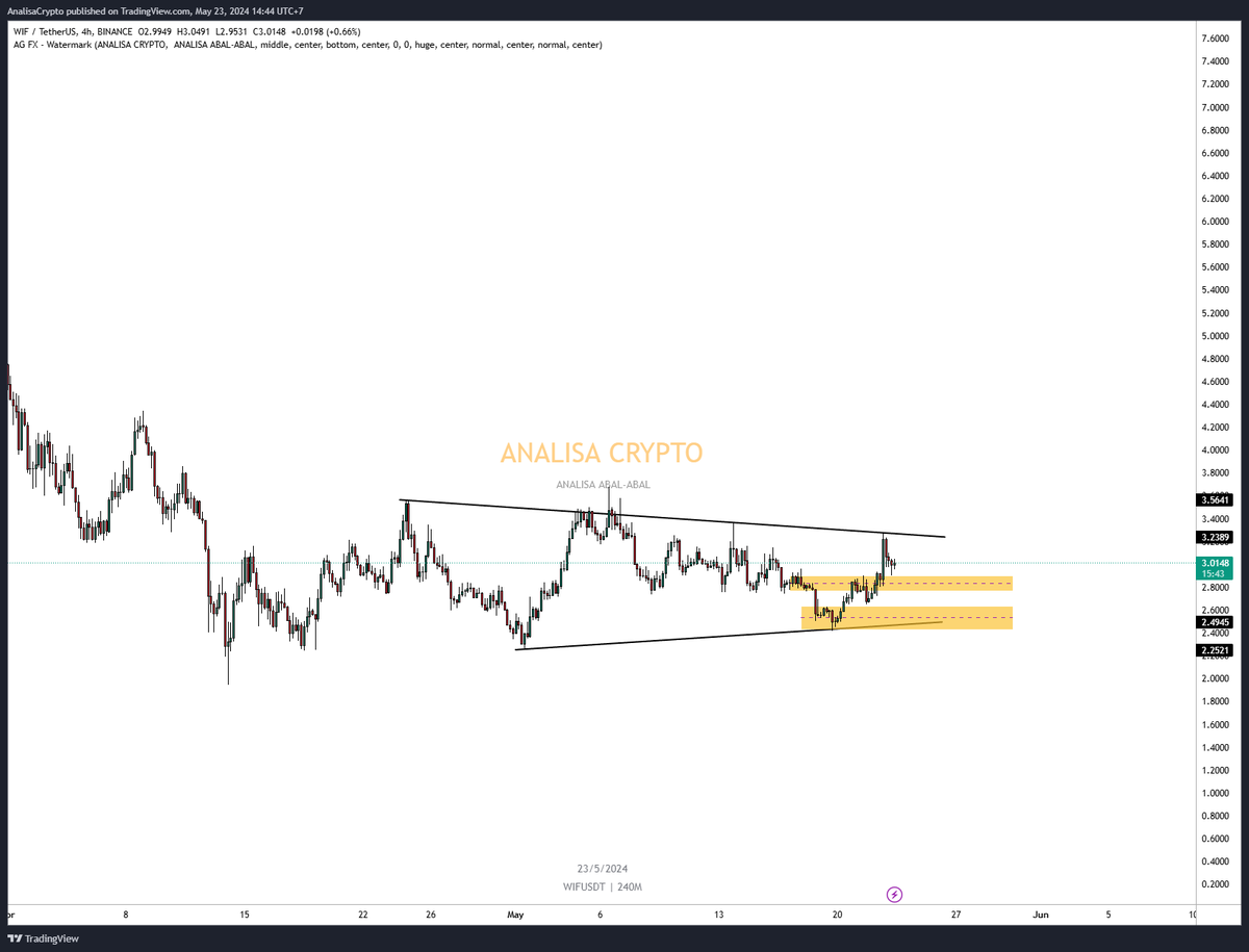 Analisa Crypto Abal-abal $WIF

Belum ada tanda-tanda take off, kalau mau akumulasi bisa ambil di area kuning atau nunggu breakout. Bagus untuk long term selama gak ada kejadian diluar nurul.

Tapi jika memutuskan untuk mengakumulasi $WIF, jangan lupa selalu update informasi di