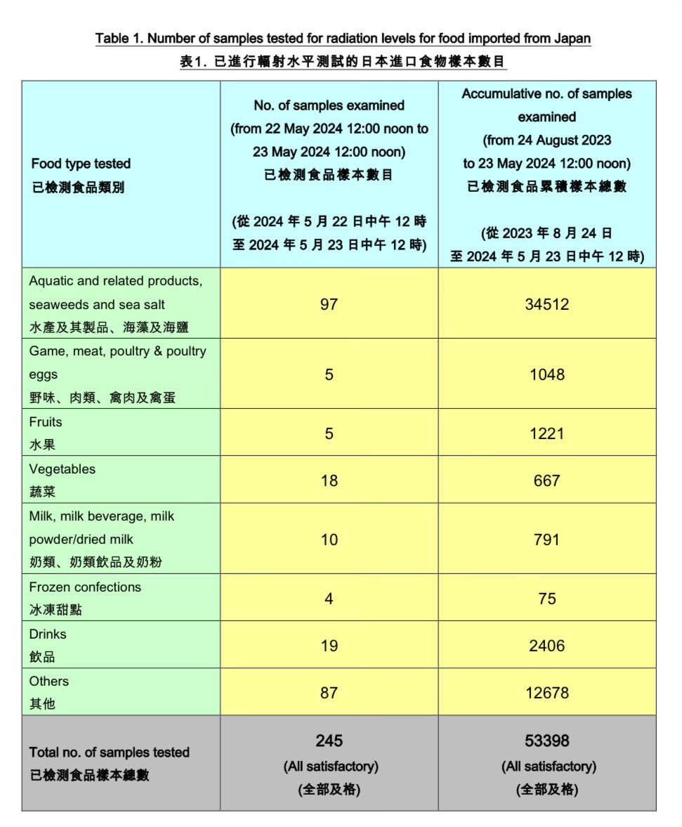 Hong Kong SUSHI* Report, May 23 2024 ~~~ ALL satisfactory!! ~~~ May 22-23: 245 samples examined (of which 97 are aquatic products, seaweed, sea salt) Totals since Aug 24: 53398 samples (34512 aquatic) * Scanning Unusual Sources for Harmful Irradiation