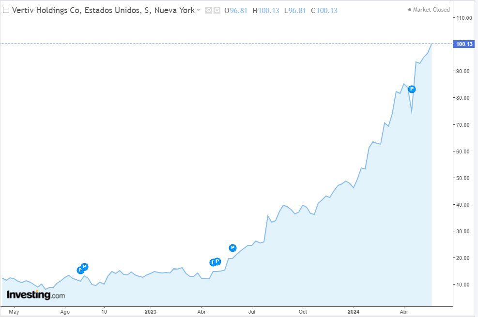 Les previsions d'Nvidia a un any vista sobre el creixement dels centres de dades són una bestiesa.
No només pel que suposa per $NVDA sinó per la resta de la indústria que participa d'aquest creixement. Com per exemple Vertiv ( $VRT ) 

En són molts els beneficiats.