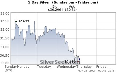 $30/ounce Silver is in play. Will it hold or a dip below to shakeout the weak?