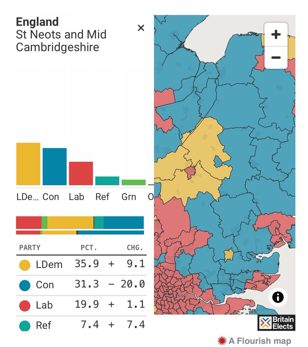 Brand new update of New Statesman model puts Lib Dems in lead in St Neots &amp; Mid Cambridgeshire. This model takes into account local strength, tactical voting &amp; new boundaries. 

If you want to get the Tories out in St Neots &amp; Mid Cambs we are the party to do this. Join us!