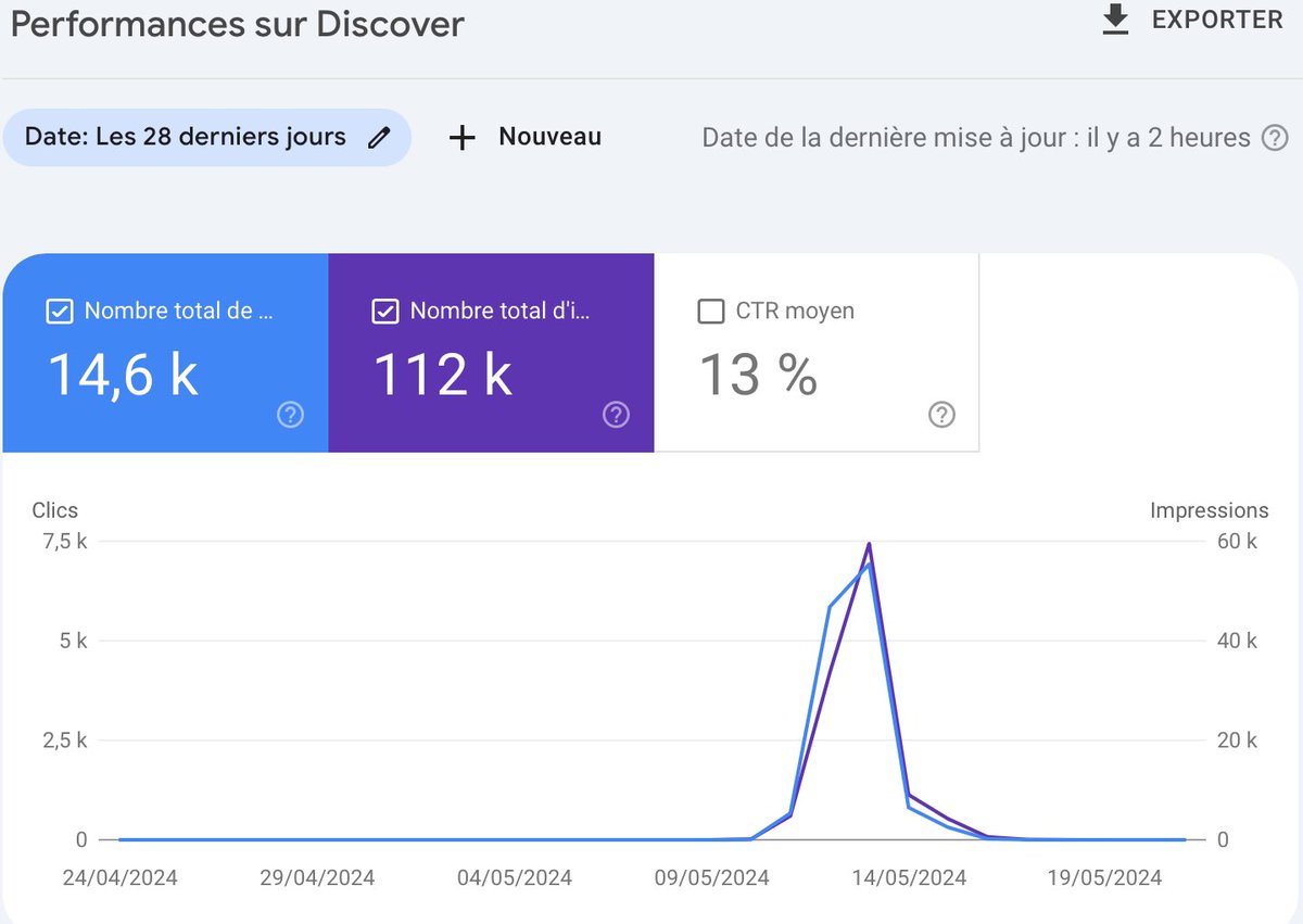 J’ai partagé il y a quelques jours l’url d’un site TEST &amp; POUBELLE durant 1h, NDD à 7€ + que du Klistair sans retouche, résultats =

Petit pic discover🙂

On m’a envoyé des screen de Top positions acquises par l’url sur des requêtes de SEO

On voit des NOMS CONNUS autour mais