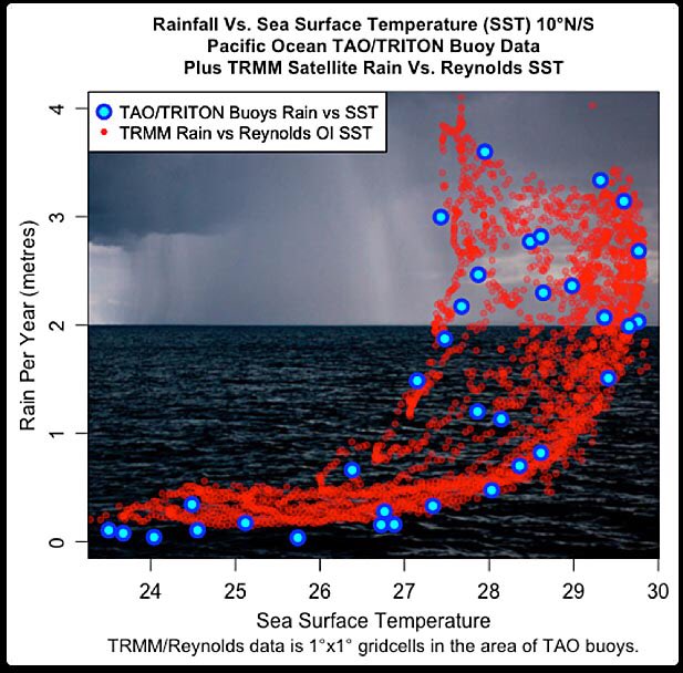 Hoe warmer het oceaanwater, hoe meer wolken en regenval, hoe meer afkoeling. Het #klimaat wordt gereguleerd door #waterdamp en #wolken. Het zogenaamde broeikaseffect van #CO2 valt daarbij in het niet. En daar geven we nu miljarden aan uit.😂

Lees: klimaatgek.nl/wordpress/2024…