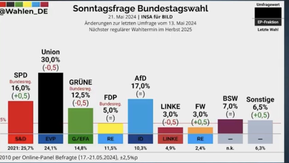 Sagt mal Leute, seid ihr BESCHEUERT? CDU? Die uns den Coronaterror und die Migration eingebrockt haben? Und die dann in Kombi mit den Grünen, die uns Krieg, Umweltzerstörung und Zensur aufdrücken? Was stimmt mit Euch nicht? #Sonntagsfrage