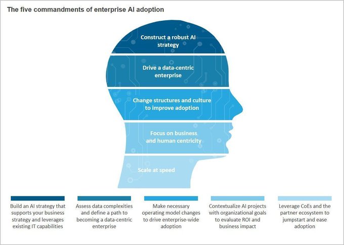 Five commandments that would help enterprises build a road-map to achieve business outcomes from their AI investments. @EverestGuy bit.ly/31gfU0D rt @antgrasso #AI #Business #DigitalStrategy