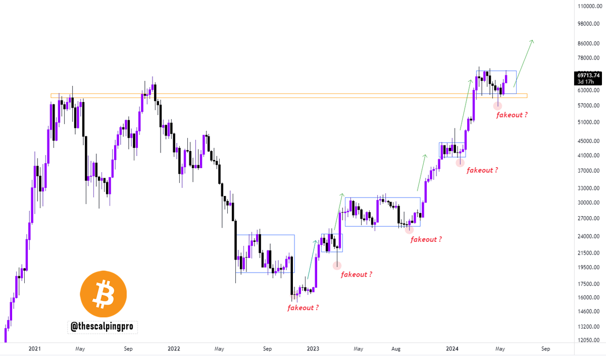 #Bitcoin - fakeout before the next leg up 🤝

Since the $15,500 bottom, we have witnessed a similar pattern in BTC.

Price consolidates inside a range for a few weeks or months, then it breaks down below the range, trapping all the bears, followed by a quick reclaim and another