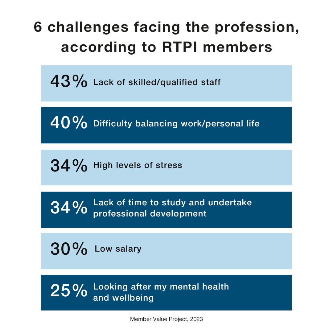 The findings of the Member Value Project survey recently revealed the top challenges facing #planning professionals. The insights gained will guide our future initiatives to best support our members and the planning profession Find out more: rtpi.org.uk/news/2024/may/…