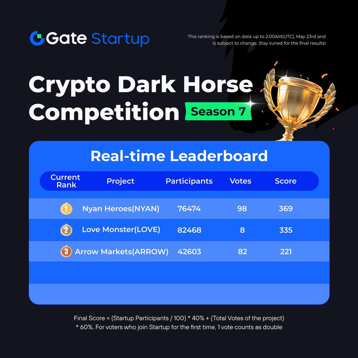 Real-time Ranking of Crypto Dark Horse Competition Season 7! 🥇 $NYAN @nyanheroes 🥈 $LOVE @PlayLoveMonster 🥉 $ARROW @ArrowMarkets ✅ Your vote counts! Boost your vote to join Startup for the first time! 🗳️Vote now: gate.io/article/36665 #GateioStartup #CryptoDarkHorse