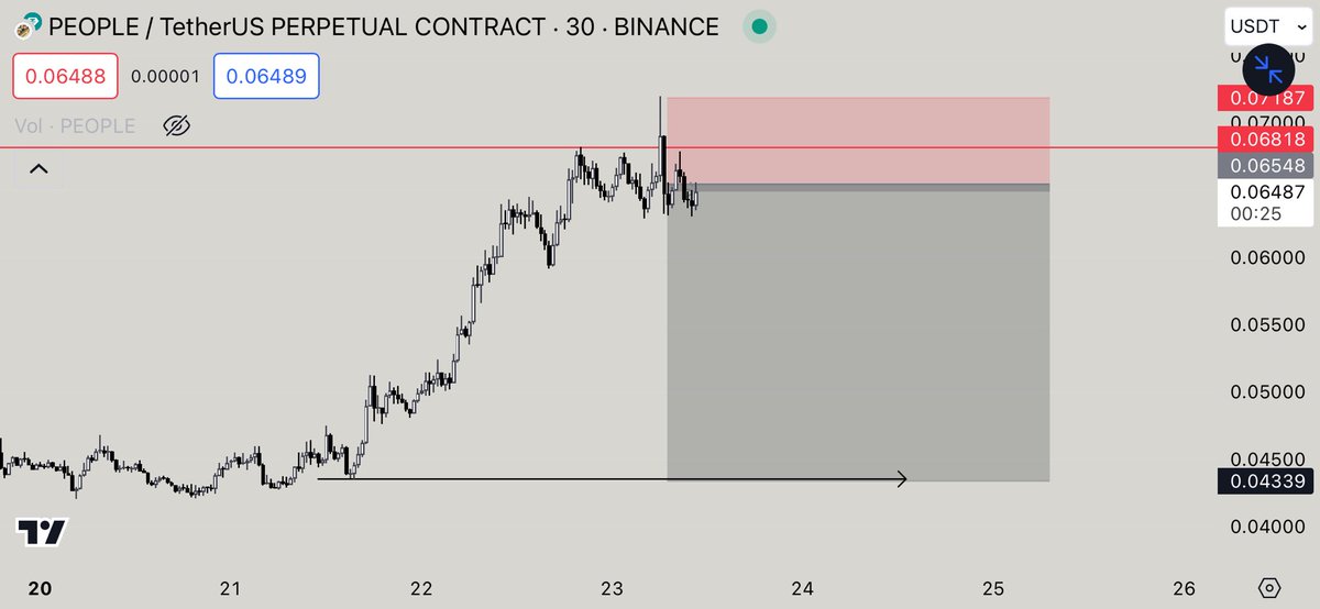 $PEOPLE 30m. time has come, shorted with small risk. #people