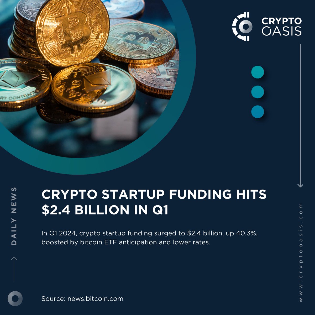 📢 Crypto Oasis Daily News In Q1 2024, #crypto startup funding surged to $2.4 billion, up 40.3%, boosted by #bitcoin ETF anticipation and lower rates. Learn more: tinyurl.com/5yjuec9h Source: @BTCTN