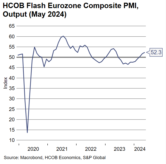 HCOB Flash PMI Composite Eurozone May: 52.3, up from 51.7 in April

HCOB Flash PMI Manufacturing Eurozone May: 47.4, up from 45.7 in April

HCOB Flash PMI Services Eurozone May: 53.3, unchanged to April

This looks as good as it could be. The PMI composite for May indicates