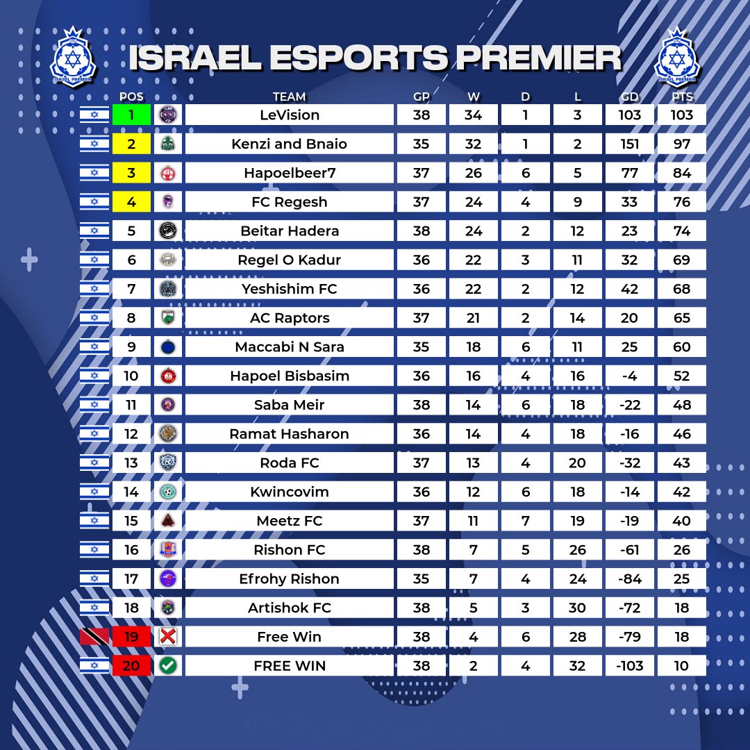 VPG Israel (@vpgisrael) on Twitter photo ๐ฅ Team of the week!
๐ Standings
๐๏ธ Week Six
๐ <a href="/VPGIsrael/">VPG Israel</a> Esports Premier โก๏ธ
๐ช๐ฝ Congratulations to all the players that made this weeks TOTW!
Top 4:
1: <a href="/VPGLeVision/">LeVision</a>
2: <a href="/KenziAndBnaio/">Kenzi And Bnaio FC ๐ฎ๐ฑ</a>
3: <a href="/hapoelbeer7/">Hapoelbeer7 | Pro Clubs</a>
4: @FCRegesh
#FC24 #Clubs #EAFC
#WhereTheChampionsPlay ๐ฅ Team of the week!
๐ Standings
๐๏ธ Week Six
๐ <a href="/VPGIsrael/">VPG Israel</a> Esports Premier โก๏ธ
๐ช๐ฝ Congratulations to all the players that made this weeks TOTW!
Top 4:
1: <a href="/VPGLeVision/">LeVision</a>
2: <a href="/KenziAndBnaio/">Kenzi And Bnaio FC ๐ฎ๐ฑ</a>
3: <a href="/hapoelbeer7/">Hapoelbeer7 | Pro Clubs</a>
4: @FCRegesh
#FC24 #Clubs #EAFC
#WhereTheChampionsPlay