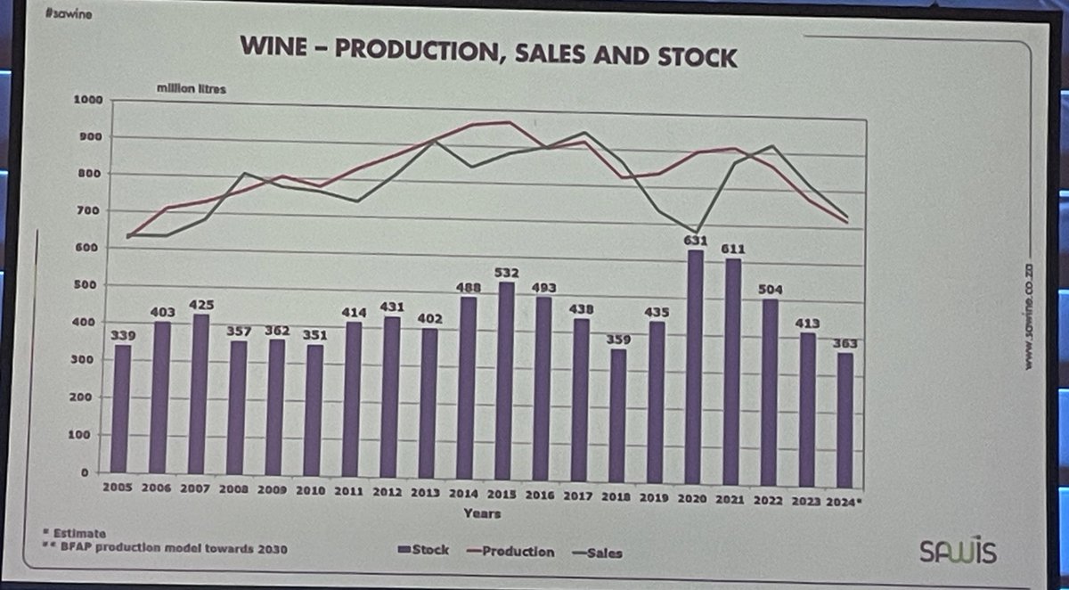 wine.co.za | South African Wine (@winecoza) on Twitter photo Indicators & way forward for SA wine industry from CEO <a href="/RicoBasson/">Rico Basson</a> <a href="/SA_wine/">South Africa Wine</a> - looking back over last 30 years - GDP = R10b, now R56b - & Wine Tourism grown from R7.2b in 2019 to R9.3 in 2022 - but we need to sell ourselves better. #southafricawinesummit Indicators & way forward for SA wine industry from CEO <a href="/RicoBasson/">Rico Basson</a> <a href="/SA_wine/">South Africa Wine</a> - looking back over last 30 years - GDP = R10b, now R56b - & Wine Tourism grown from R7.2b in 2019 to R9.3 in 2022 - but we need to sell ourselves better. #southafricawinesummit