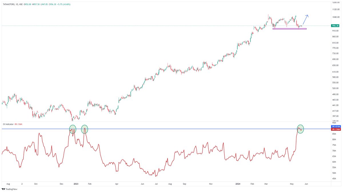 Tata Motors - The Combined Open Interest has reached its peak, and the stock has recently tested a support zone. The increase in OI occurred with a fall in price so it was Short built up. Can we see some short covering now? Share your opinion in the comments and follow us for