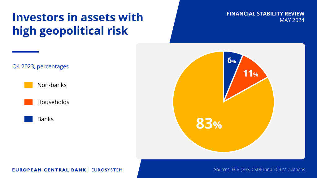 Non-banks, such as investment firms and pension funds, are more exposed to geopolitical risk and among the first to feel its effects. Shocks could trigger significant outflows and affect financial stability. Read more in our Financial Stability Review ecb.europa.eu/press/financia…