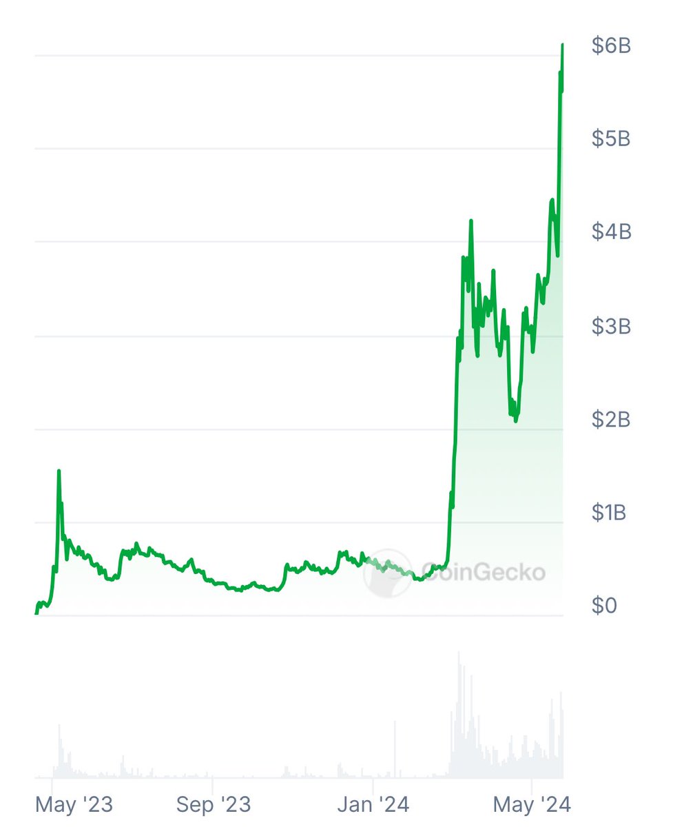 DegenerateNews's tweet photo. BREAKING: ETHEREUM MEMECOIN $PEPE (@pepecoineth) BREAKS $6 BILLION MARKET CAP FOR THE FIRST TIME EVER https://t.co/LArlmggOoT