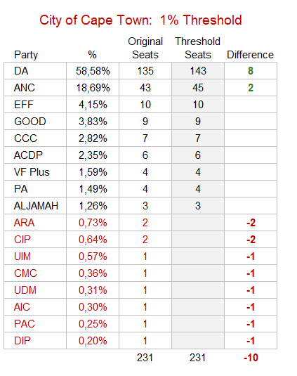 atkinsmike1's tweet photo. One means to "stabilise" coalitions is a #VoteThreshold to eliminate the smallest parties.

Aside from disenfranchising voters, the largest parties gain disproportionately, even where no coalition exists.

This is how seats in Cape Town would look with a 1% threshold.

We get the problem that leads to these proposals, but there is uncertainty concerning whether the measures would achieve the desired stability (@ZakesvanTonder questions this)), and there is the big question of whether there are additional unintended or unfair consequences that render the "solution" unviable.

As I read it, thresholds punish ALL small parties everywhere for the actions of SOME, in some places. And the voters are punished.

And finally, there is the logical absurdity of allowing individual independents to have seats, while disallowing parties with more votes.