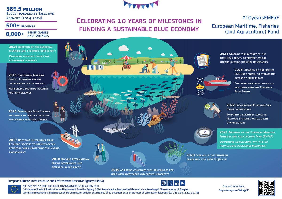 A sea of opportunities in the sustainable blue economy has washed up onto the shores of Europe 🇪🇺 since 2014🌊 Have a look at the milestones of the European Maritime, Fisheries (and Aquaculture) Fund #EMFAF #EMFF since its launch👇 europa.eu/!VWNQTR #10yearsEMFaF