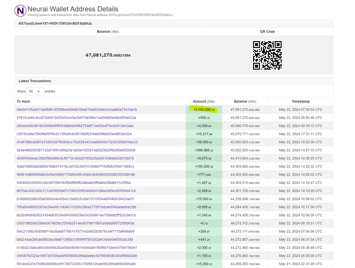 @neuraiproject Strong Neurai community donates 1.8 million within 2 days and the target of 45M was thus achieved🚀🚀💪
I am keeping my promise and have donated 2M XNA and increased the donation top to over 47M

More than 90% are donated - The goal is almost reached

@neuraiproject 
$XNA