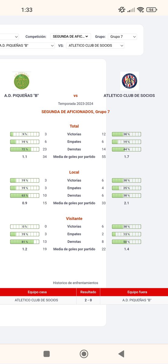 Previa numérica del encuentro entre el Piqueñas 'B' (decimoséptimo) y el Atlético Club de Socios (noveno) correspondiente a la trigésimotercera jornada del grupo 7 de la Segunda Regional. Se juega el domingo a las 13.15 horas en el campo del Piqueñas