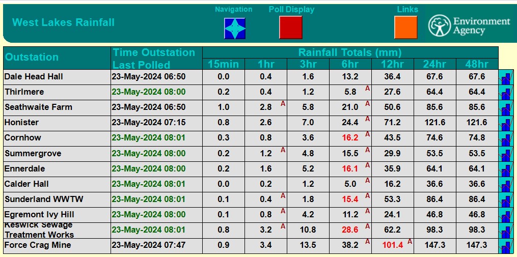 A very wet 24hrs across #Cumbria, especially further north leading to some extreme river levels. Eg Thursby has had more than its May monthly average (50.2mm) in 12hrs and more than double that in 24hrs! Force Crag Mine over 100mm in 12hrs! Good to see the raingauges all working.