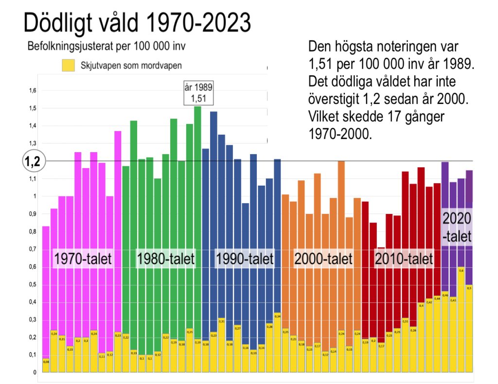 Nej, det dödliga våldet har fortfarande inte 'eskalerat'.