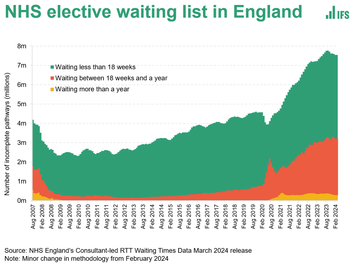 The NHS will be a key battleground during the upcoming election. @BenZaranko and I have you covered with @TheIFS analysis of the key policy issues. Short 🧵on all of our pre-election analysis of the NHS in England. 1/8