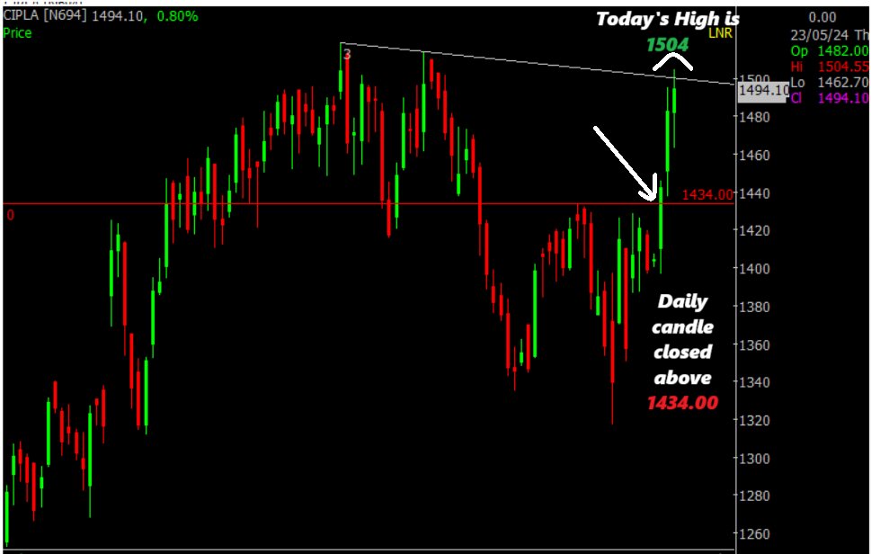 As anticipated, #Cipla rallied from 1434 to 1500 in just 3 days! 🚀
#stockmarketअभ्यास #Breakout #Nifty #Niftybank